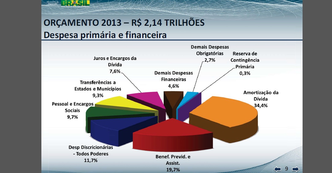 Orçamento 2013: privilégio para JUROS, migalhas para servidores públicos e salário mínimo