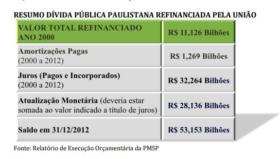 O Sistema da Dívida em São Paulo – Maria Lucia Fattorelli e Carmen Bressane