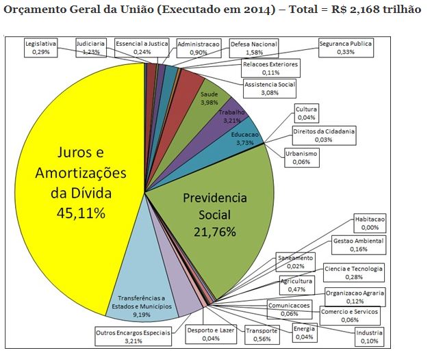 Gastos com a Dívida Pública em 2014 superaram 45% do Orçamento Federal Executado – Maria Lucia Fattorelli e Rodrigo Ávila