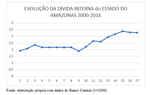 A Dívida Interna no Estado do Amazonas (2000-2016)