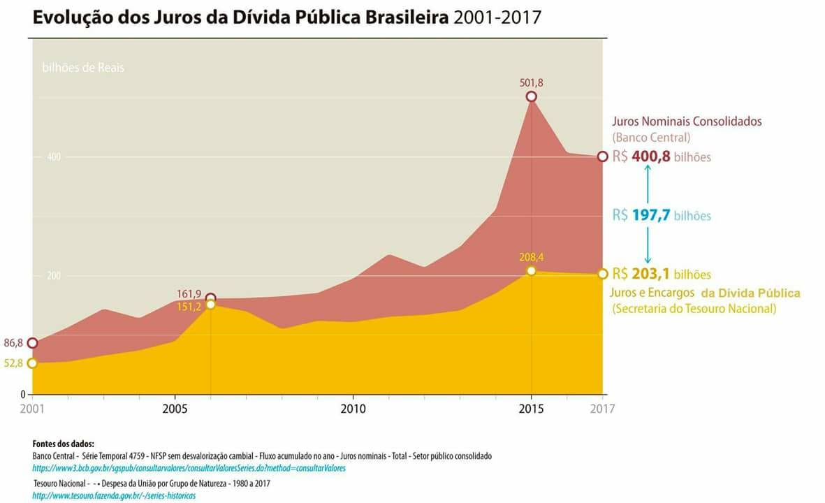 Evolução dos juros da dívida pública brasileira entre 2001 e 2017″, por Paulo Lindesay