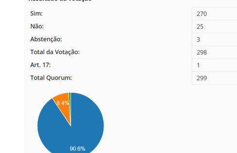 Ignorando alertas, Câmara dos Deputados aprova urgência para apreciação do projeto de securitização de créditos Ignorando alertas, Câmara dos Deputados aprova urgência para apreciação do projeto de securitização de créditos