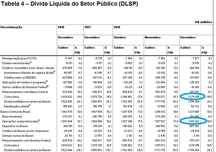 Fonte do estoque do Caixa Único do Tesouro e das Operações Compromissadas – 31/12/2018