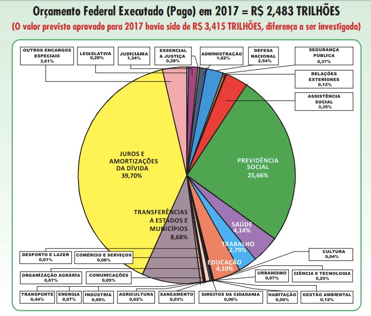 Um país sufocado - Balanço do Orçamento Geral da União 2020