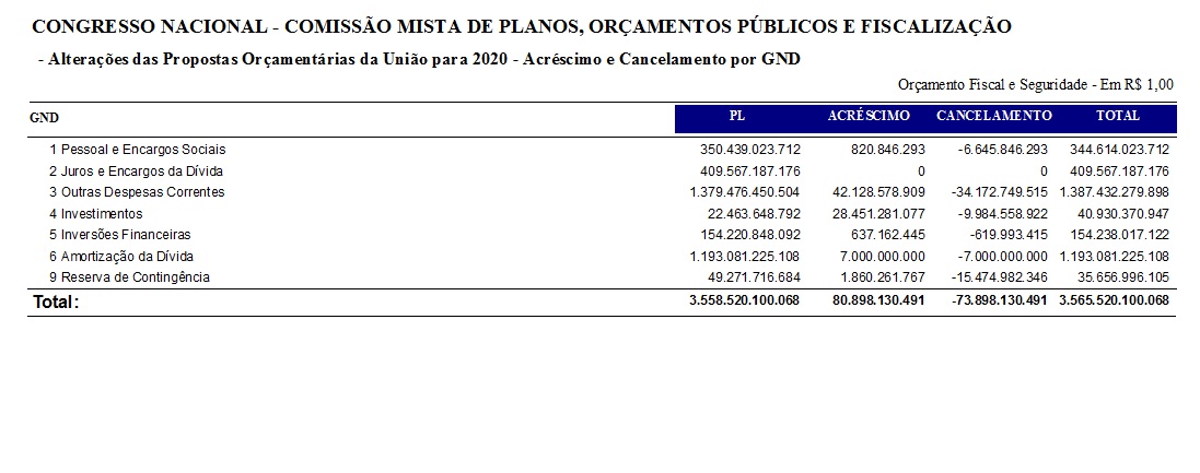 Fonte da Informação sobre os R$ 1,6 TRILHÃO destinados à dívida pública federal em 2020