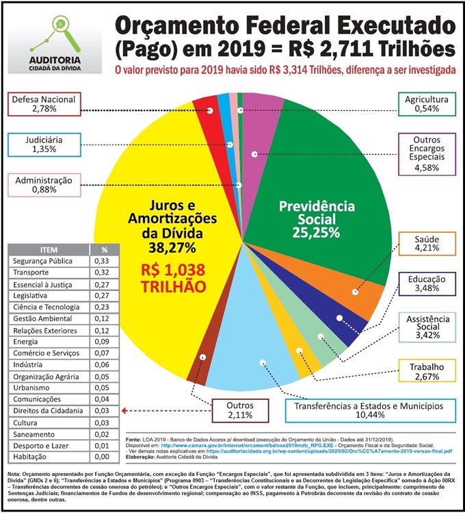 Grafico do Orçamento Federal – 2019