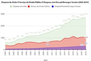 Despesa Uniao despesa serviço divida publica despesa pessoal encargos sociais