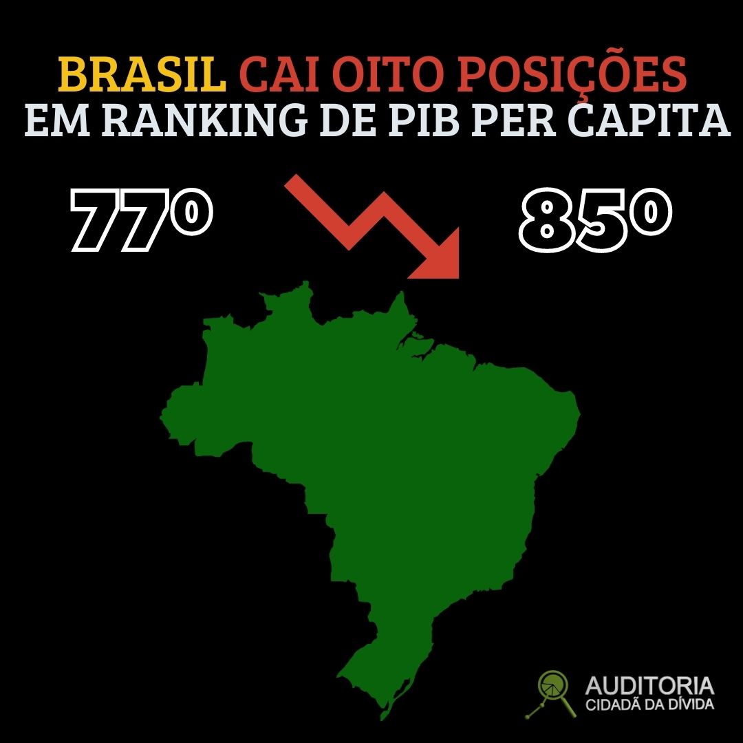 Brasil cai oito posições em ranking de PIB per capita