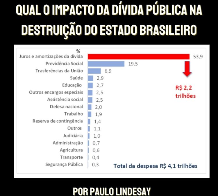 Qual o impacto da Dívida Pública na destruição do Estado Brasileiro