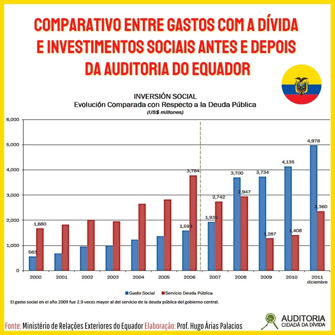 Comparativo entre gastos com a dívida e investimentos sociais antes e depois da auditoria do Equador