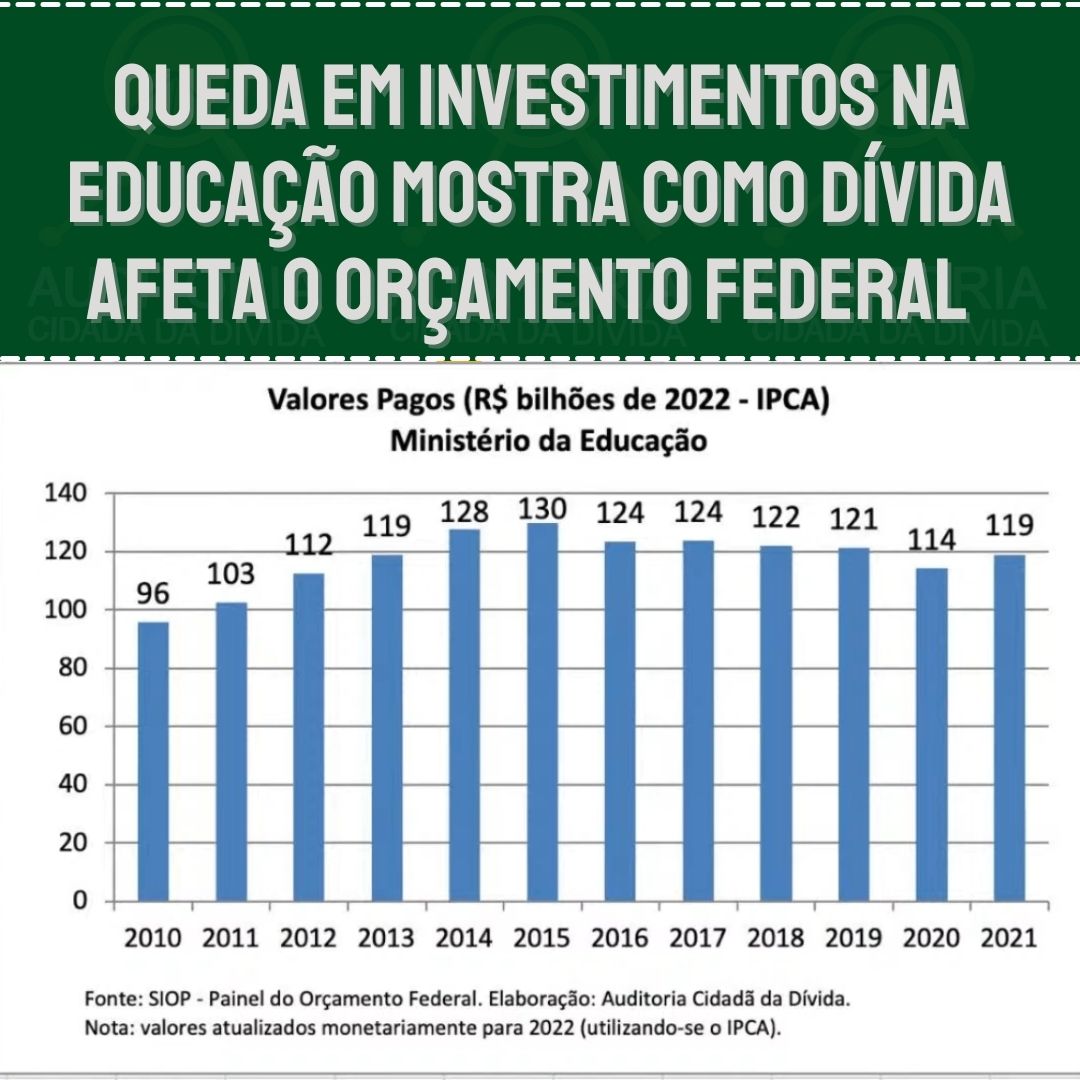 Queda Em Investimentos Na Educação Mostra Como Dívida Afeta O Orçamento Federal Auditoria 6177