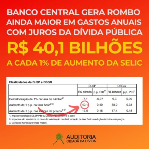 Banco Central gera rombo de R$ 40,1 bilhões a cada aumento de 1% da Selic