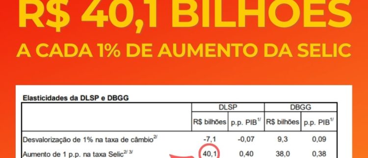 Banco Central gera rombo de R$ 40,1 bilhões a cada aumento de 1% da Selic