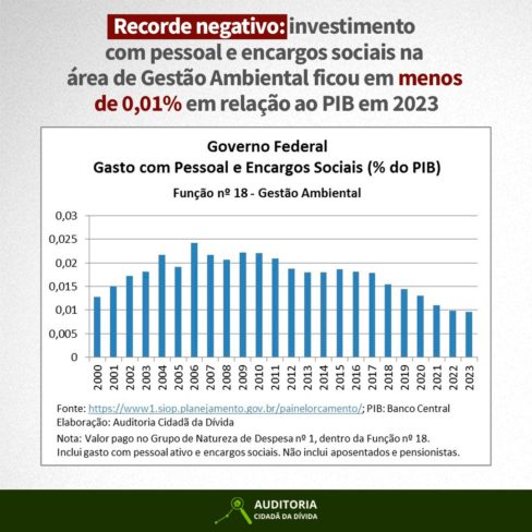 Investimento com pessoal e encargos sociais na área de Gestão Ambiental ficou em menos de 0,01% em relação ao PIB em 2023