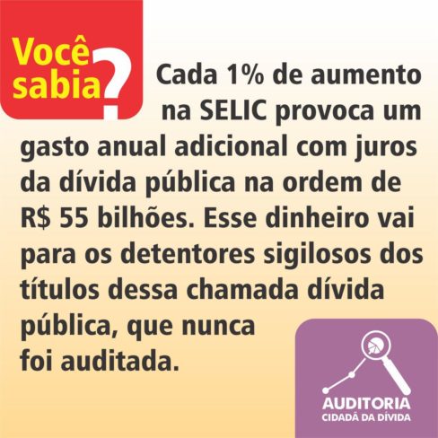 Cada 1% de aumento na SELIC provoca um gasto anual com juros da dívida pública na ordem de R$ 55 bilhões