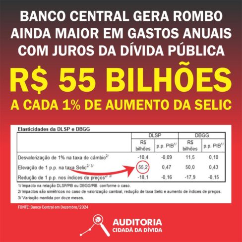 A cada 1% de aumento na Selic, o gasto com a dívida pública cresce R$ 55 bilhões, segundo o Banco Central