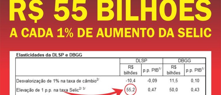 A cada 1% de aumento na Selic, o gasto com a dívida pública cresce R$ 55 bilhões, segundo o Banco Central