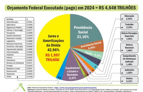 “Sistema da Dívida: a sangria continuou em 2024”, leia artigo da ACD no Monitor Mercantil