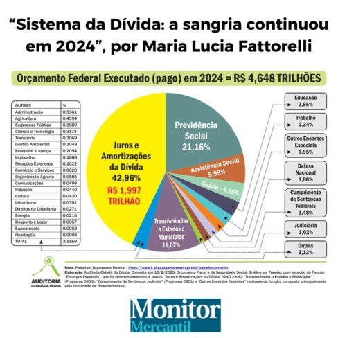 “Sistema da Dívida: a sangria continuou em 2024”, leia artigo da ACD no Monitor Mercantil