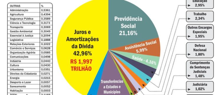 “Sistema da Dívida: a sangria continuou em 2024”, leia artigo da ACD no Monitor Mercantil