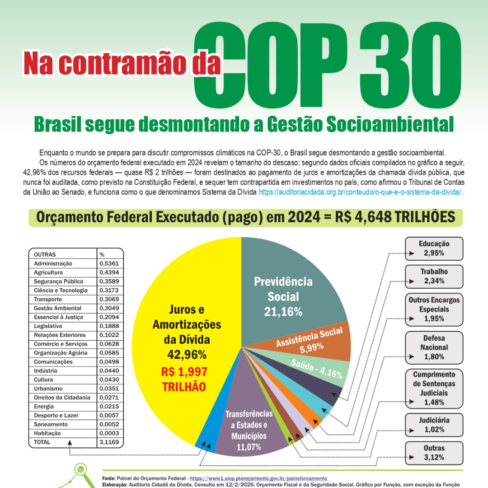 Na contramão da COP-30, Brasil segue desmontando a Gestão Socioambiental