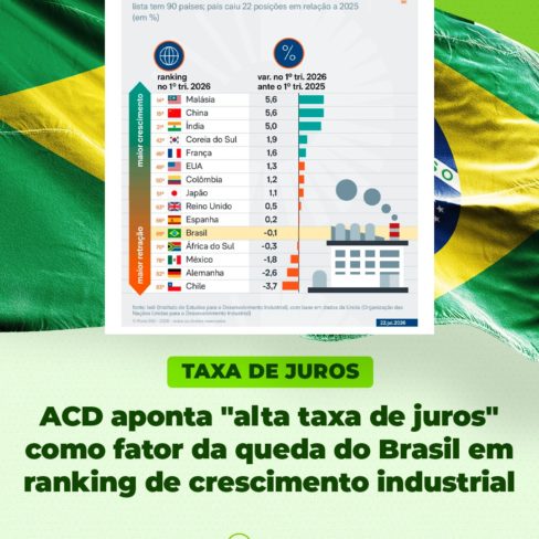 “ACD aponta “alta taxa de juros” em queda do Brasil no ranking de crescimento industrial