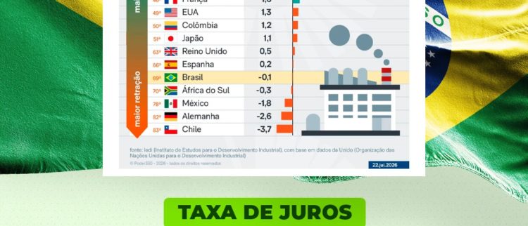 “ACD aponta “alta taxa de juros” em queda do Brasil no ranking de crescimento industrial